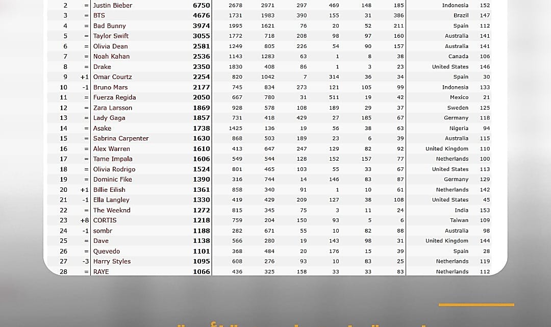 عمرو دياب وتوليت ضمن تصنيف Global Digital Artist Ranking